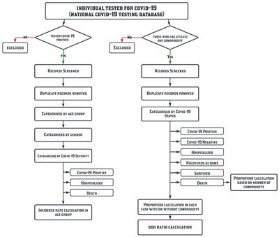 Impact of comorbidity on patients with COVID-19 in India: A nationwide analysis